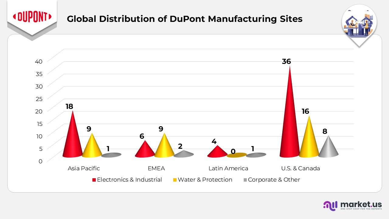 DuPont Statistics