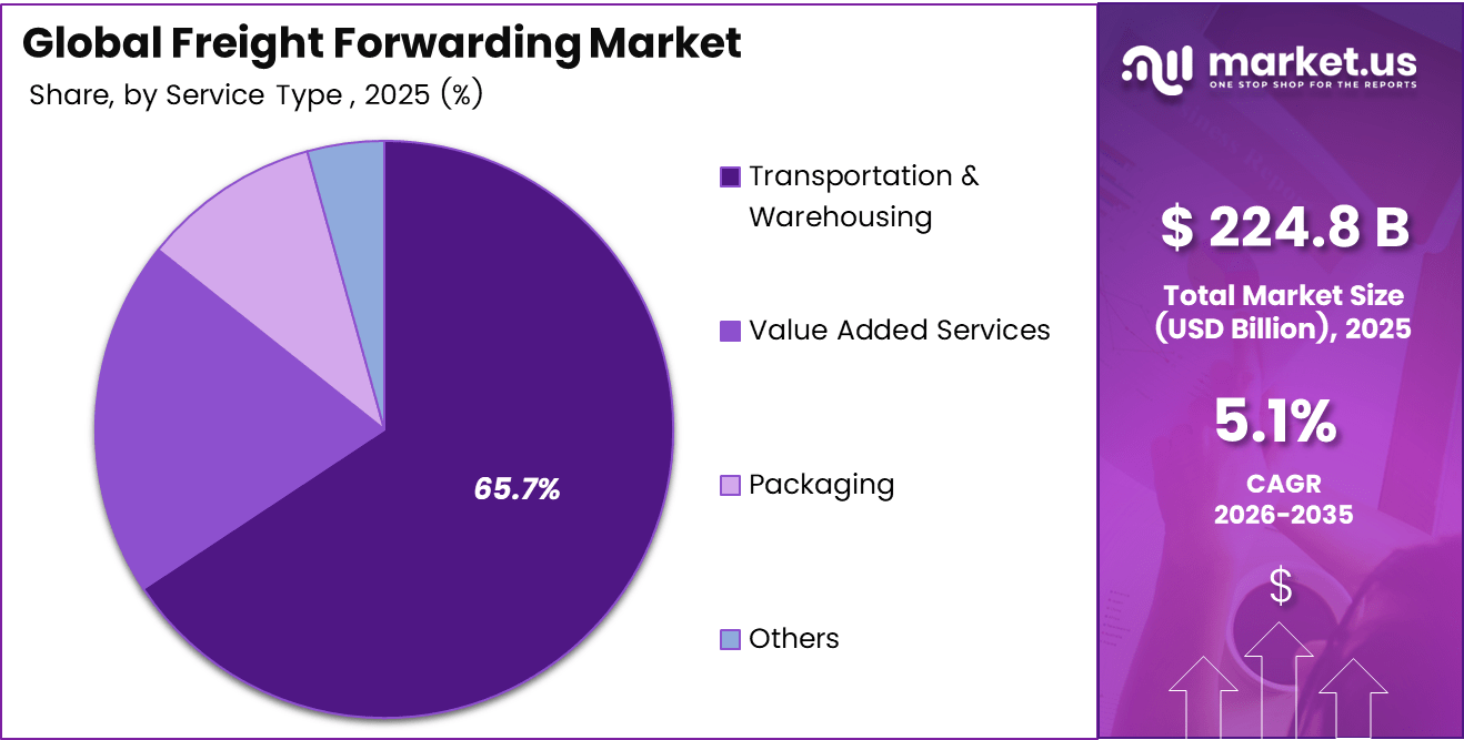 Global Freight Forwarding Market Share
