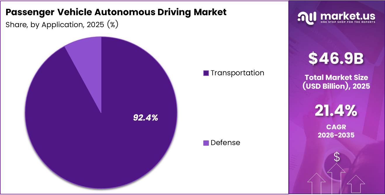 Global Passenger Vehicle Autonomous Driving Market Share Analysis Chart