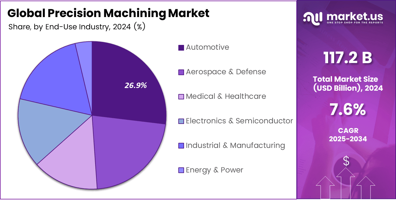 Global Precision Machining Market Share