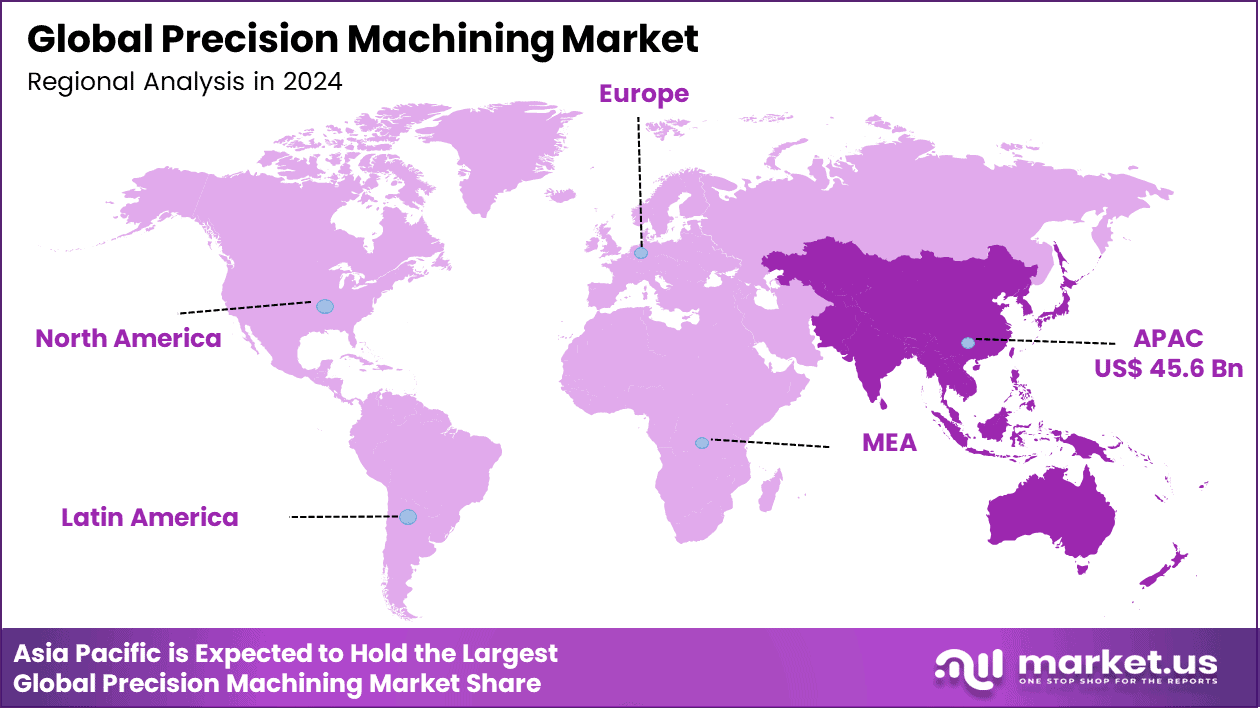 Global Precision Machining Market region
