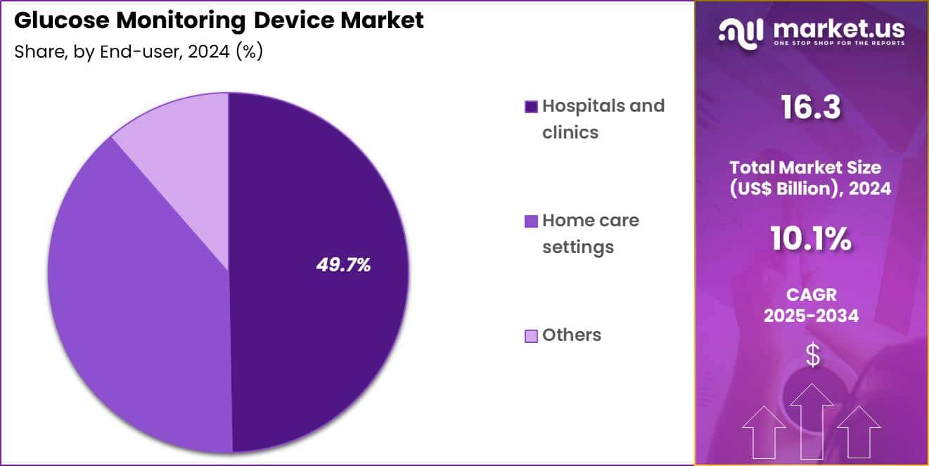 Glucose Monitoring Device Market Share