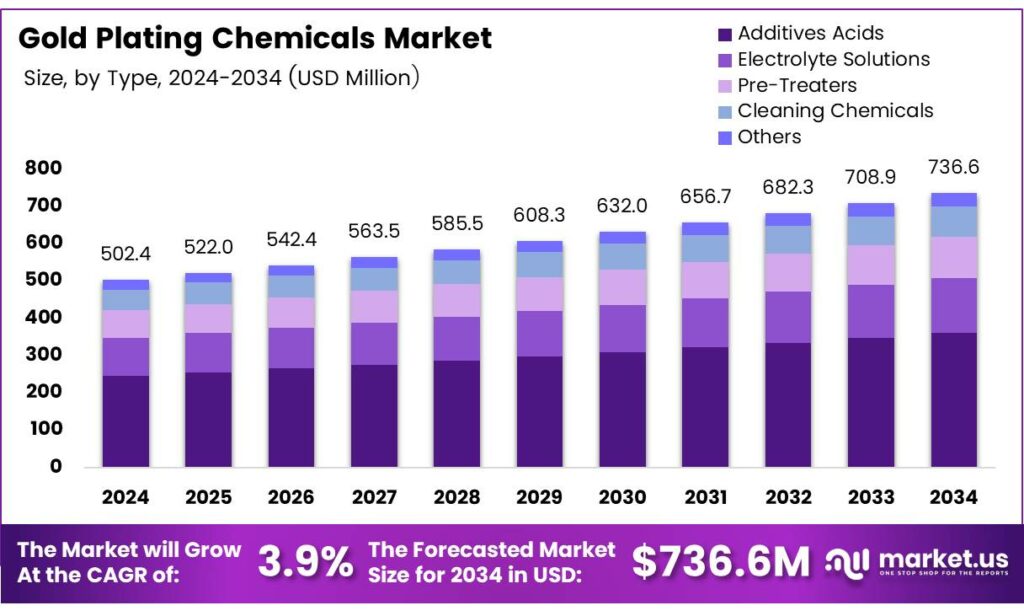Gold Plating Chemicals Market