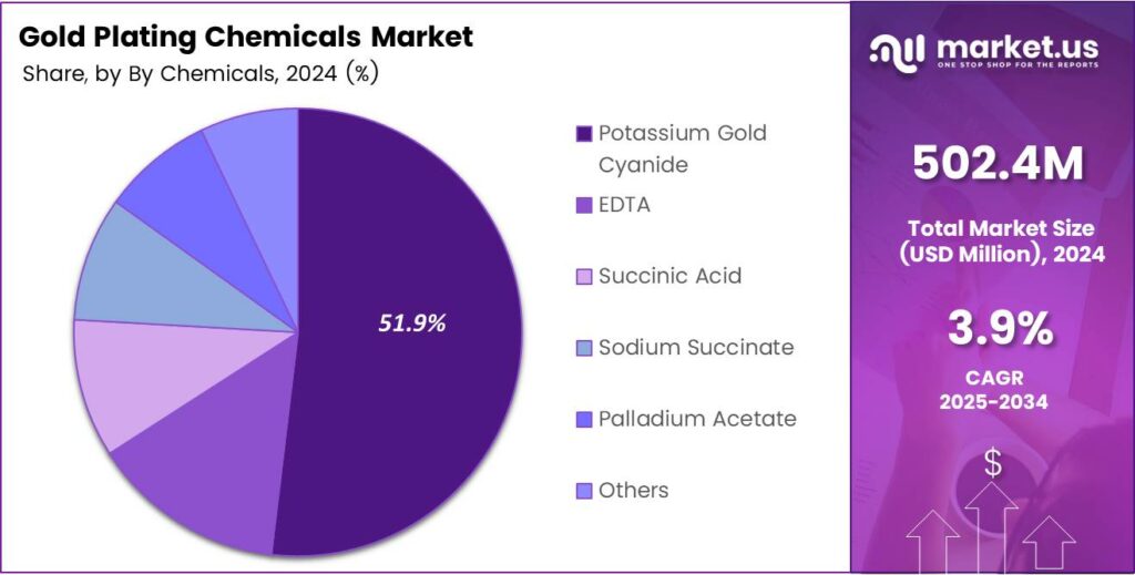 Gold Plating Chemicals Market Share