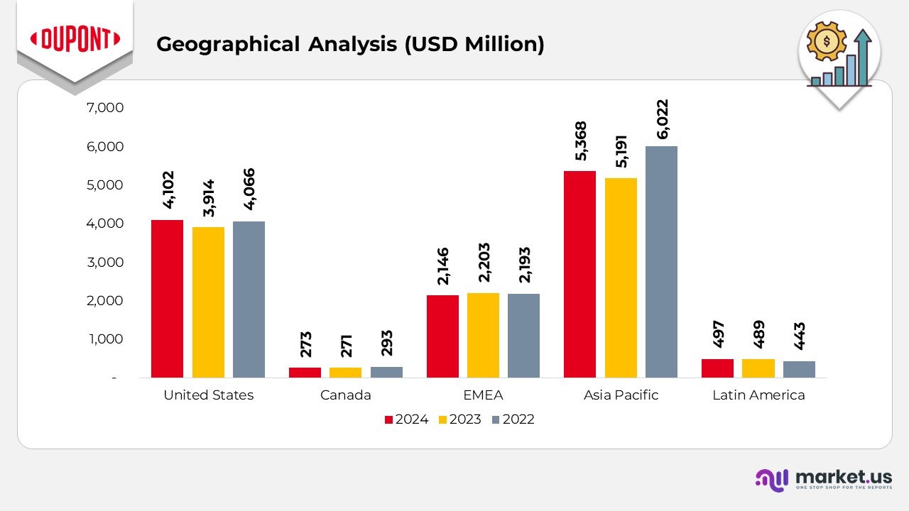 Grographical Analysis