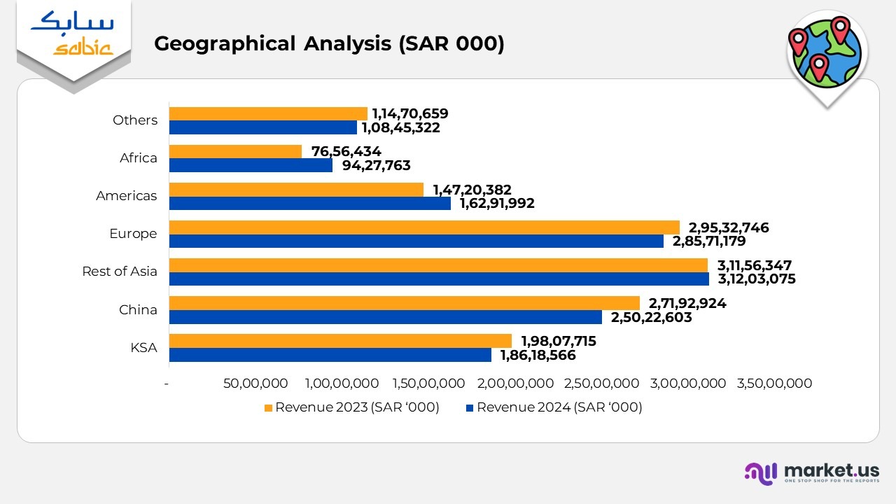Grographical analysis