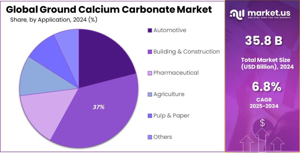 Ground Calcium Carbonate Market Share