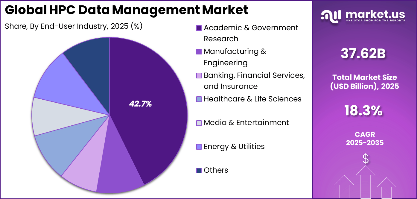 HPC Data Management Market Share