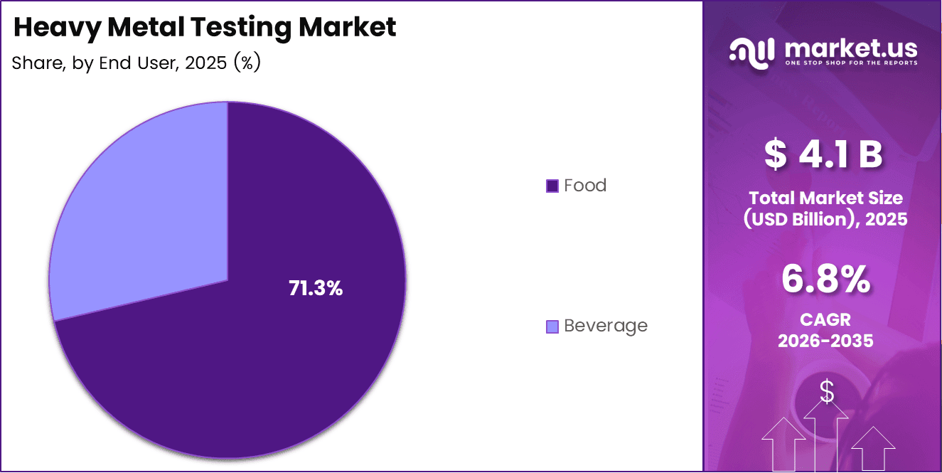 Heavy Metal Testing Market Share