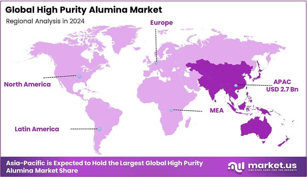 High Purity Alumina Market Regional Analysis