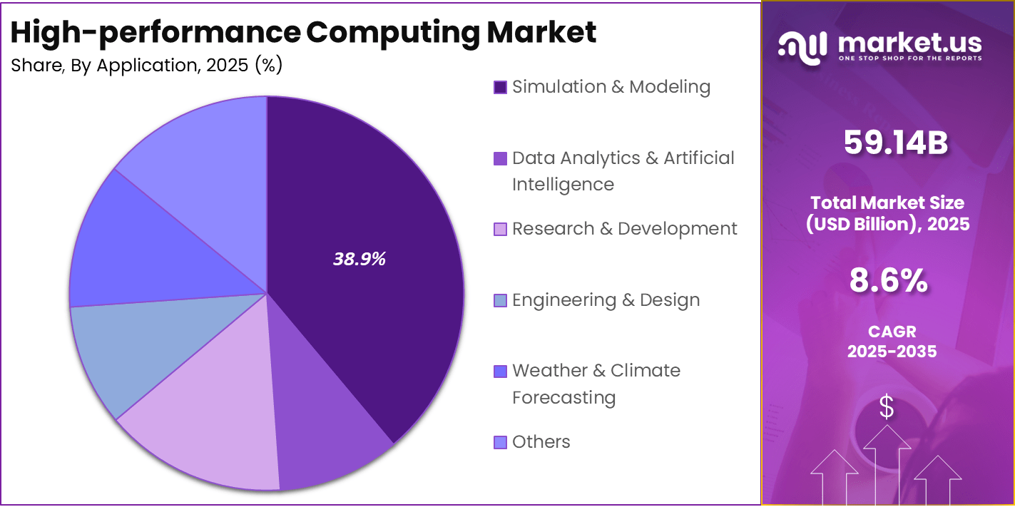 High-performance Computing (HPC) Market Share