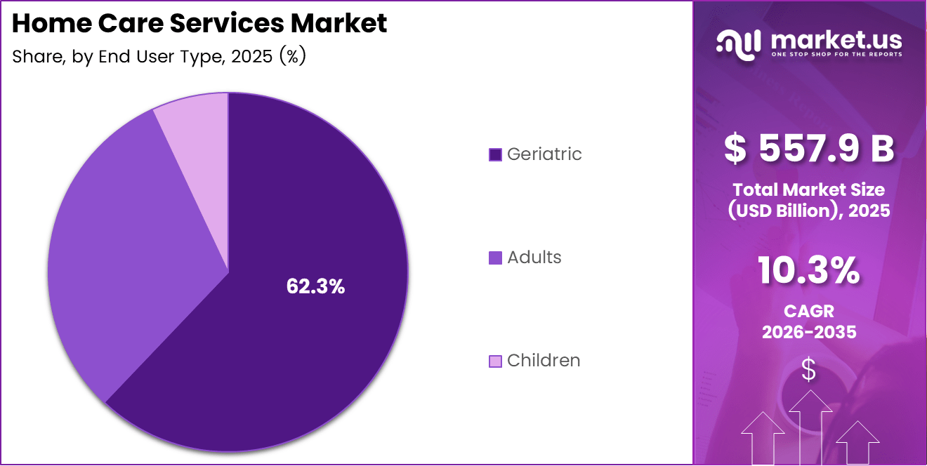 Home Care Services Market Share