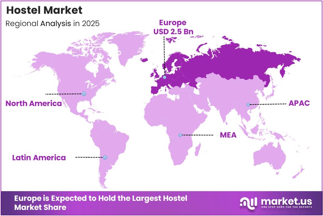 Hostel Market Regional Analysis