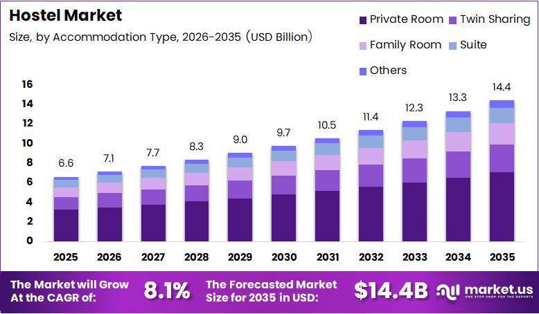 Hostel Market Size Analysis Bar Graph