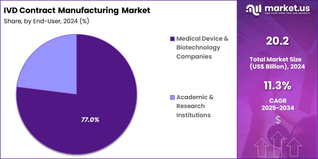 IVD Contract Manufacturing Market Share