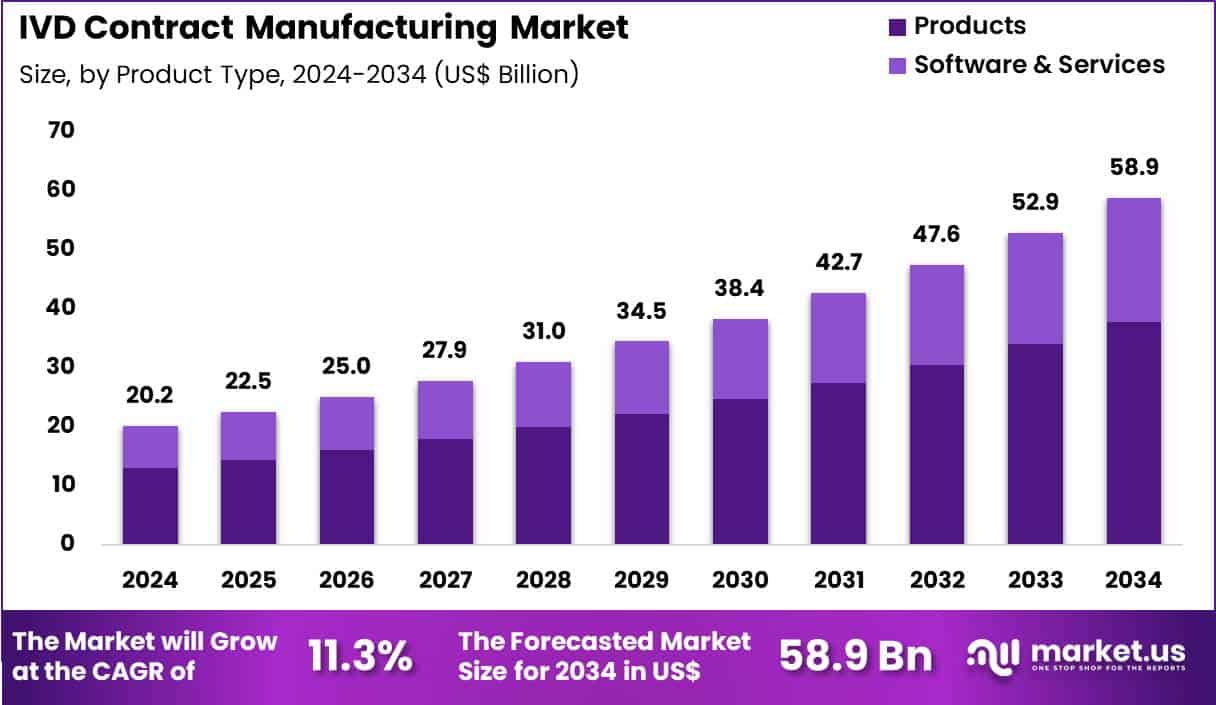 IVD Contract Manufacturing Market Size