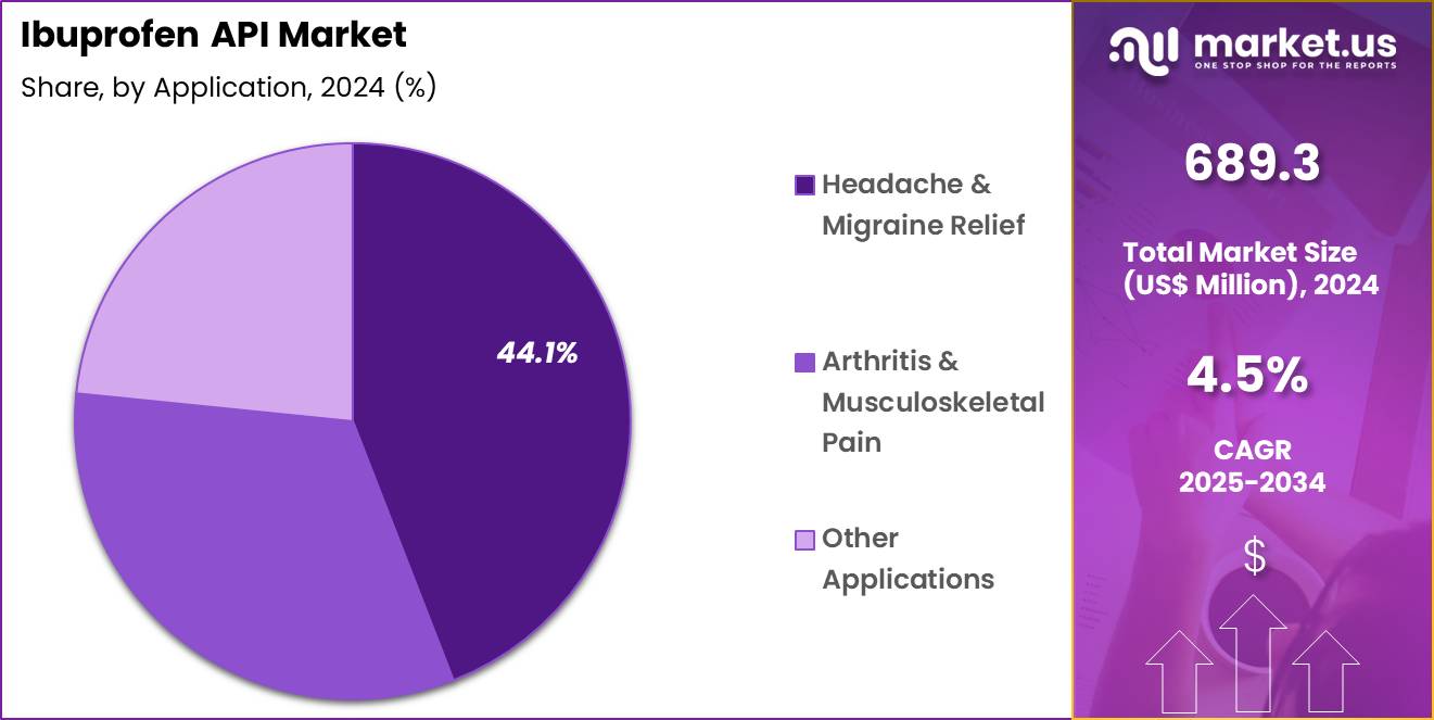 Ibuprofen API Market Share