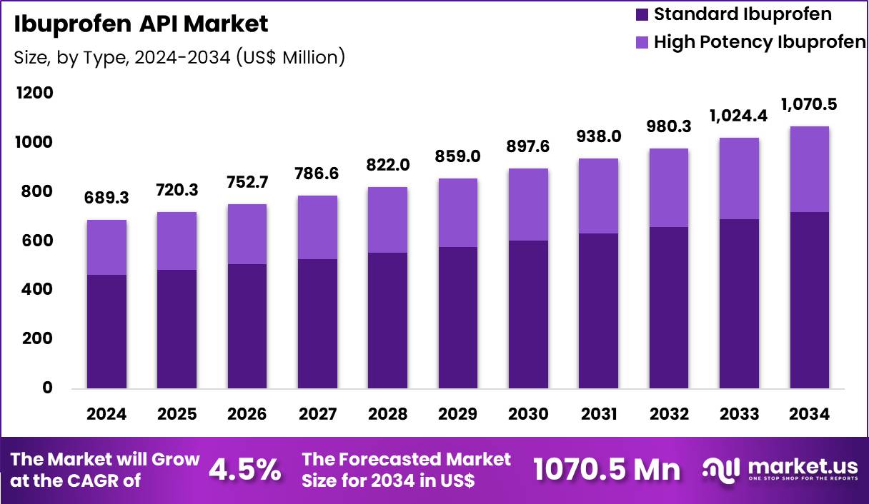 Ibuprofen API Market Size