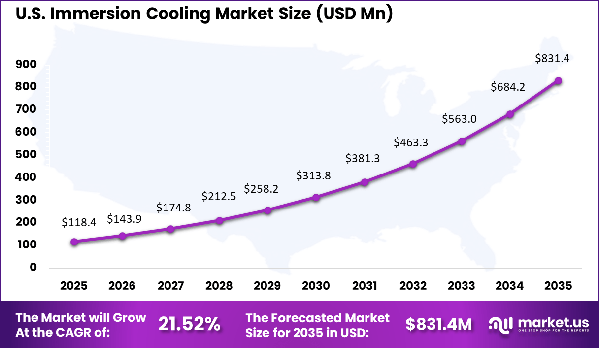 Immersion Cooling Market Size