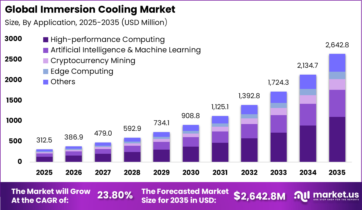 Immersion Cooling Market