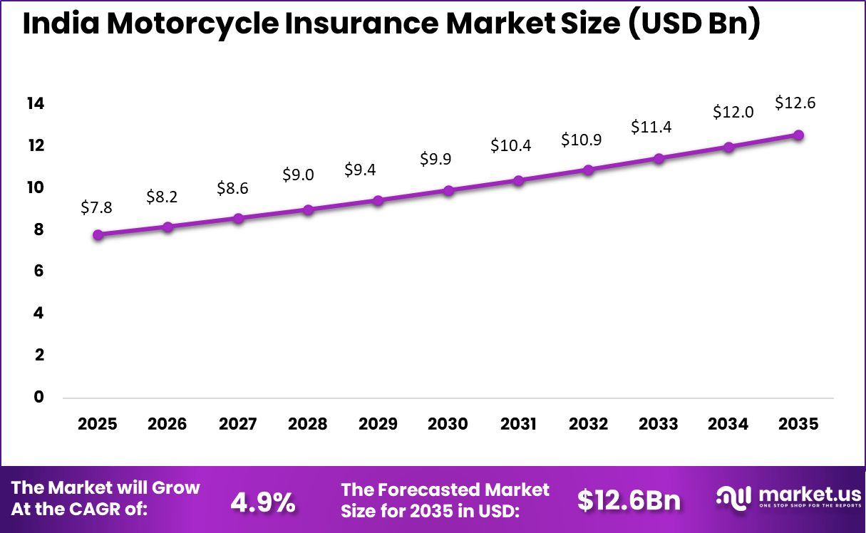 India Motorcycle Insurance Market