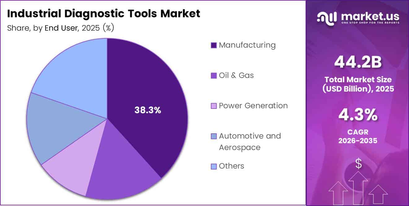 Industrial Diagnostic Tools Market Share Analysis Chart