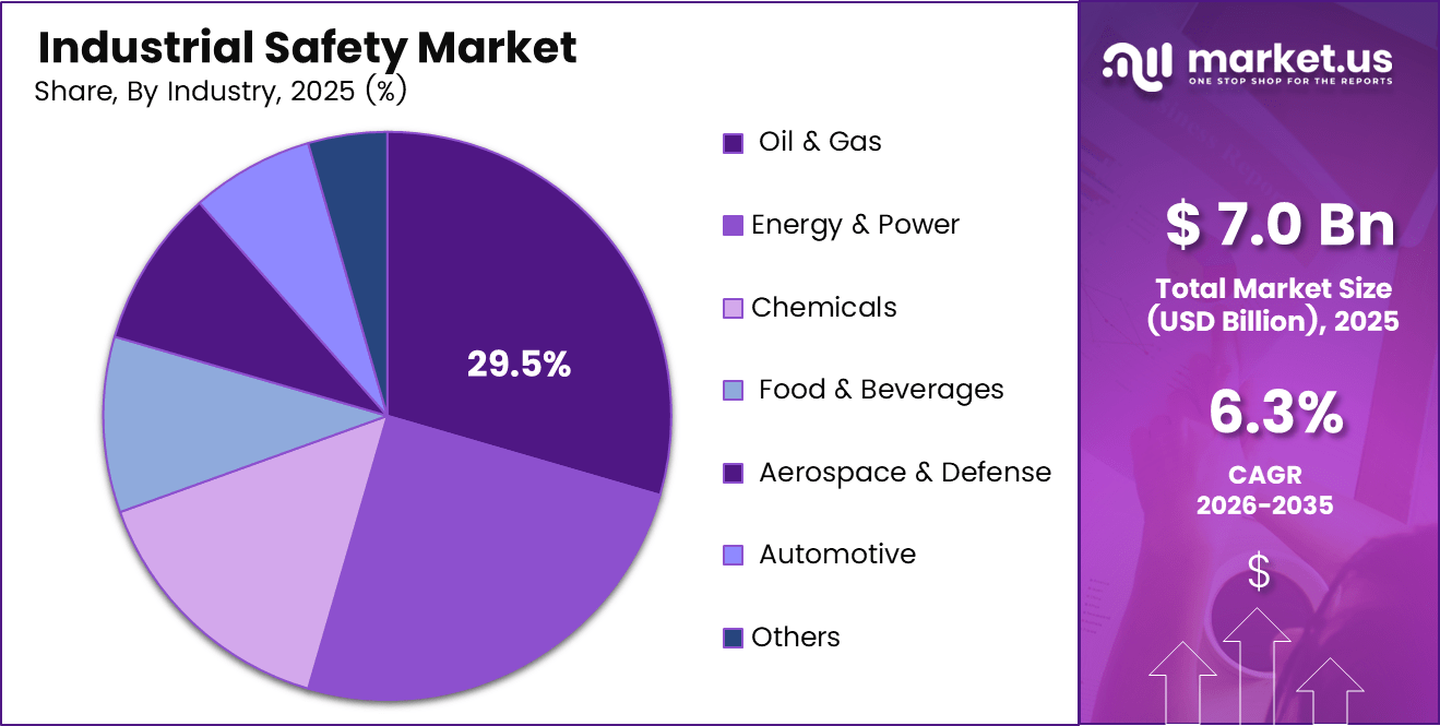 Industrial Safety Market Share