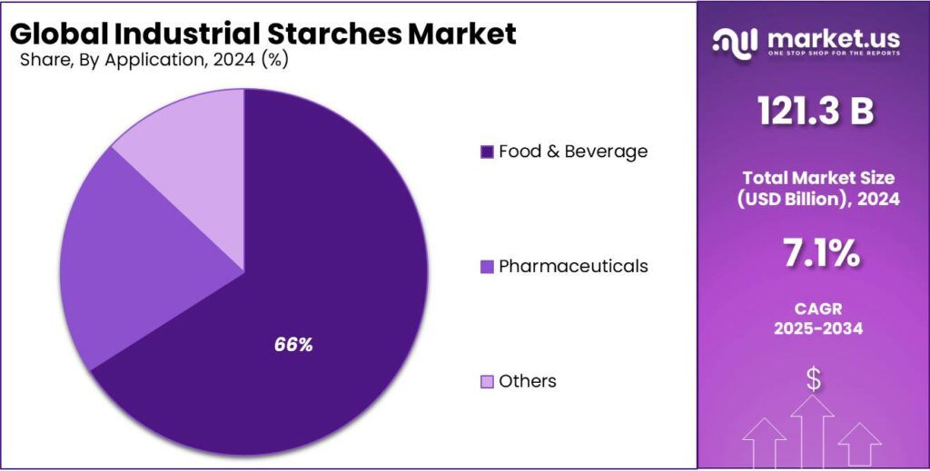 Industrial Starches Market Share