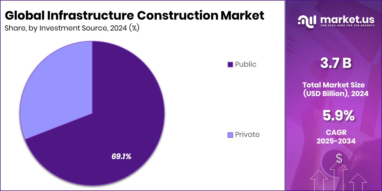 Infrastructure Construction Market Share