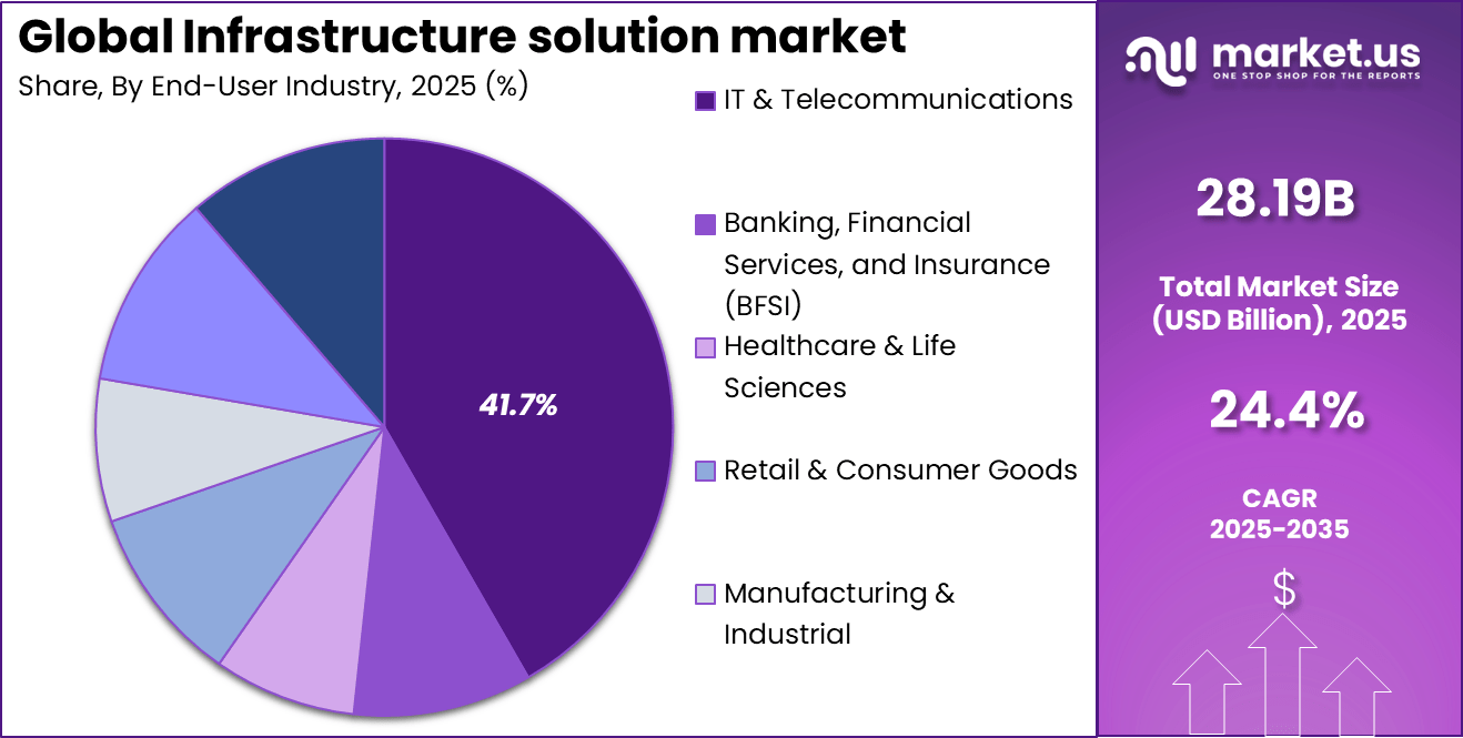 Infrastructure Solution Market Share