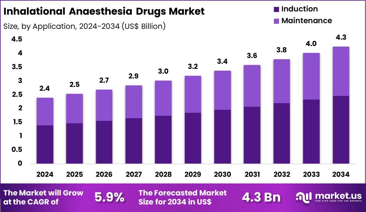 Inhalational Anaesthesia Drugs Market Size