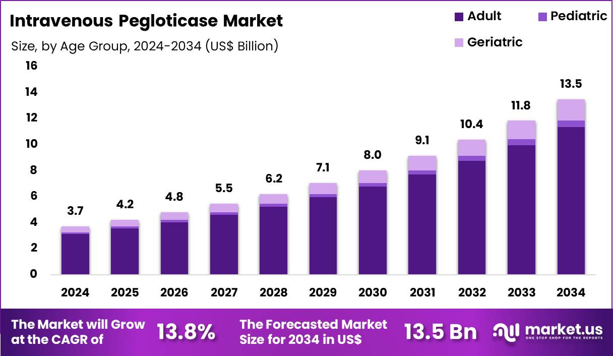 Intravenous Pegloticase Market Size
