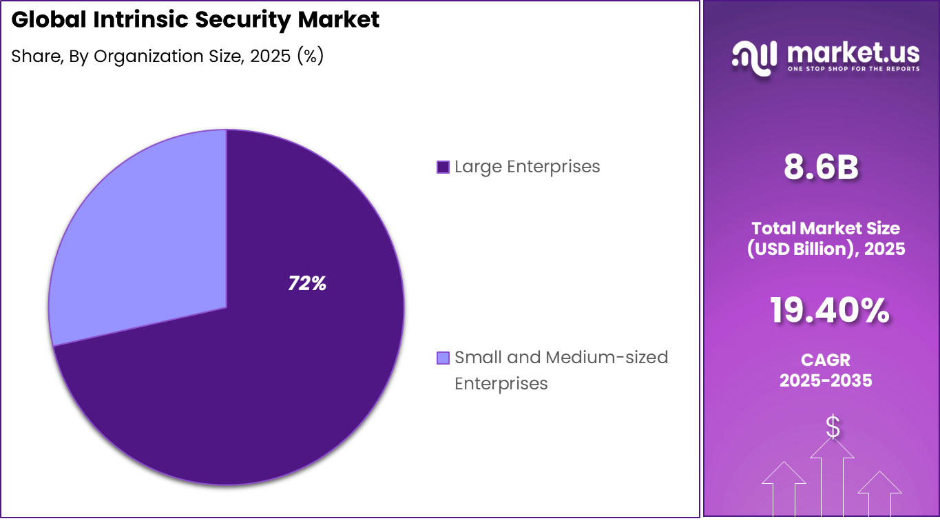 Intrinsic Security Market Share