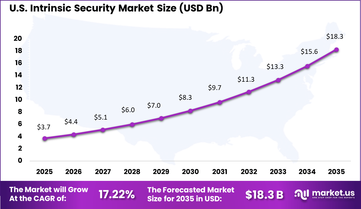 Intrinsic Security Market Size