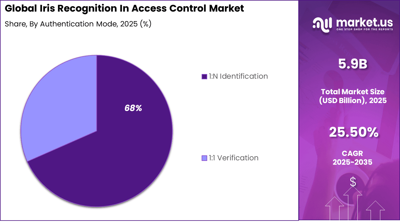 Iris Recognition In Access Control Market Share