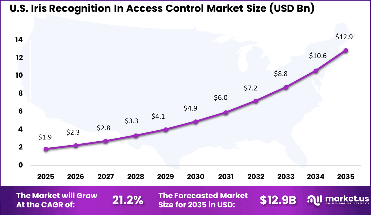 Iris Recognition In Access Control Market Size