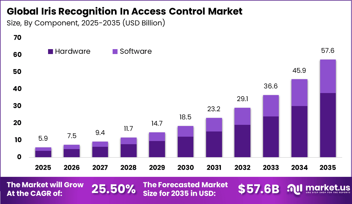 Iris Recognition In Access Control Market