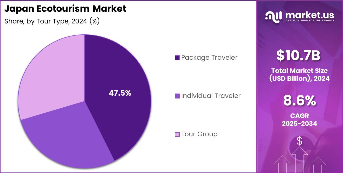 Japan Ecotourism Market Share Analysis Chart