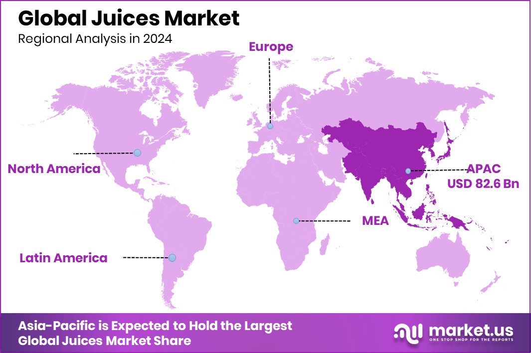 Juices Market Region