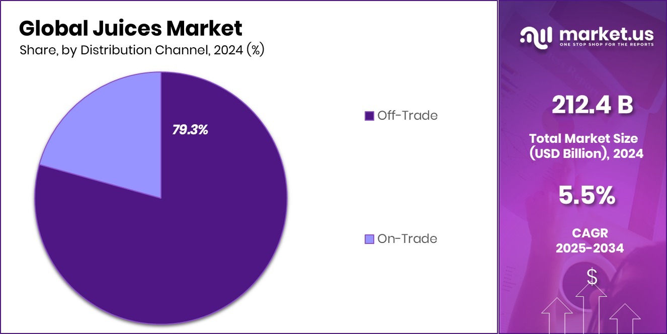 Juices Market Share
