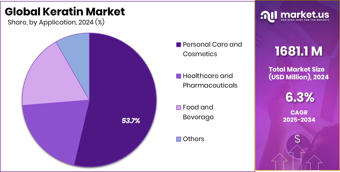 Keratin Market Share