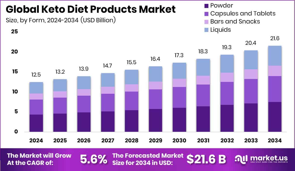 Keto Diet Products Market Size