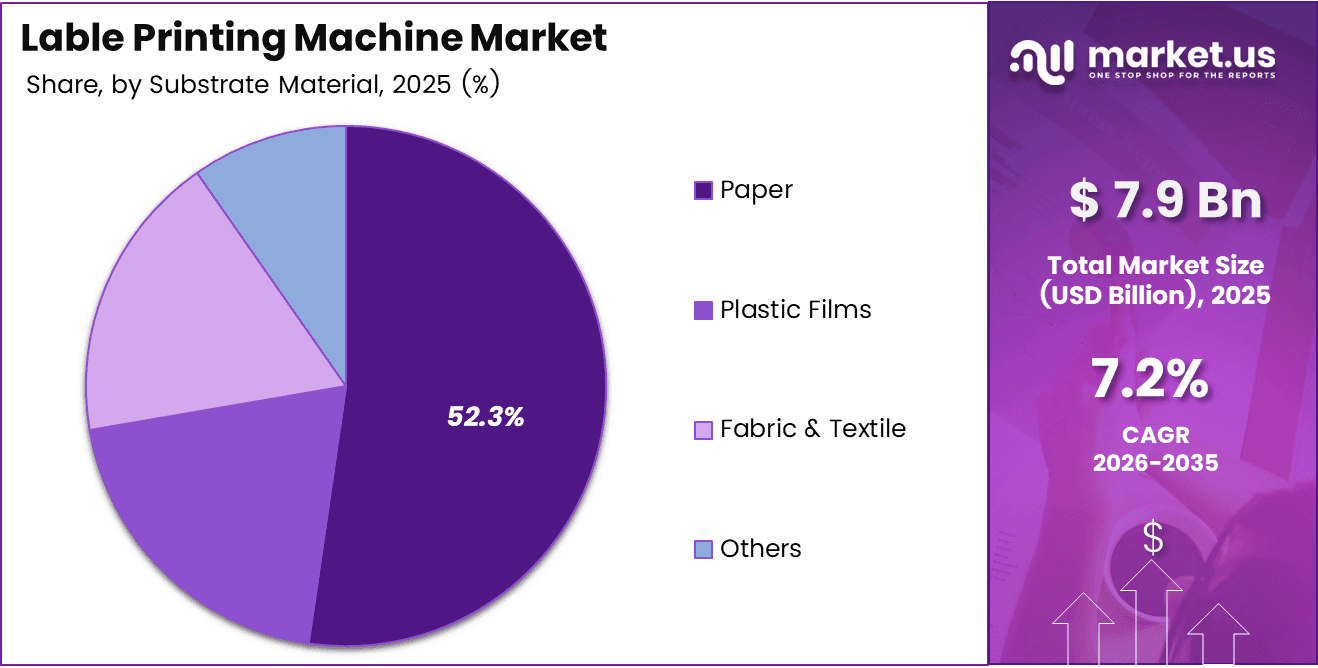 Lable Printing Machine Market Share