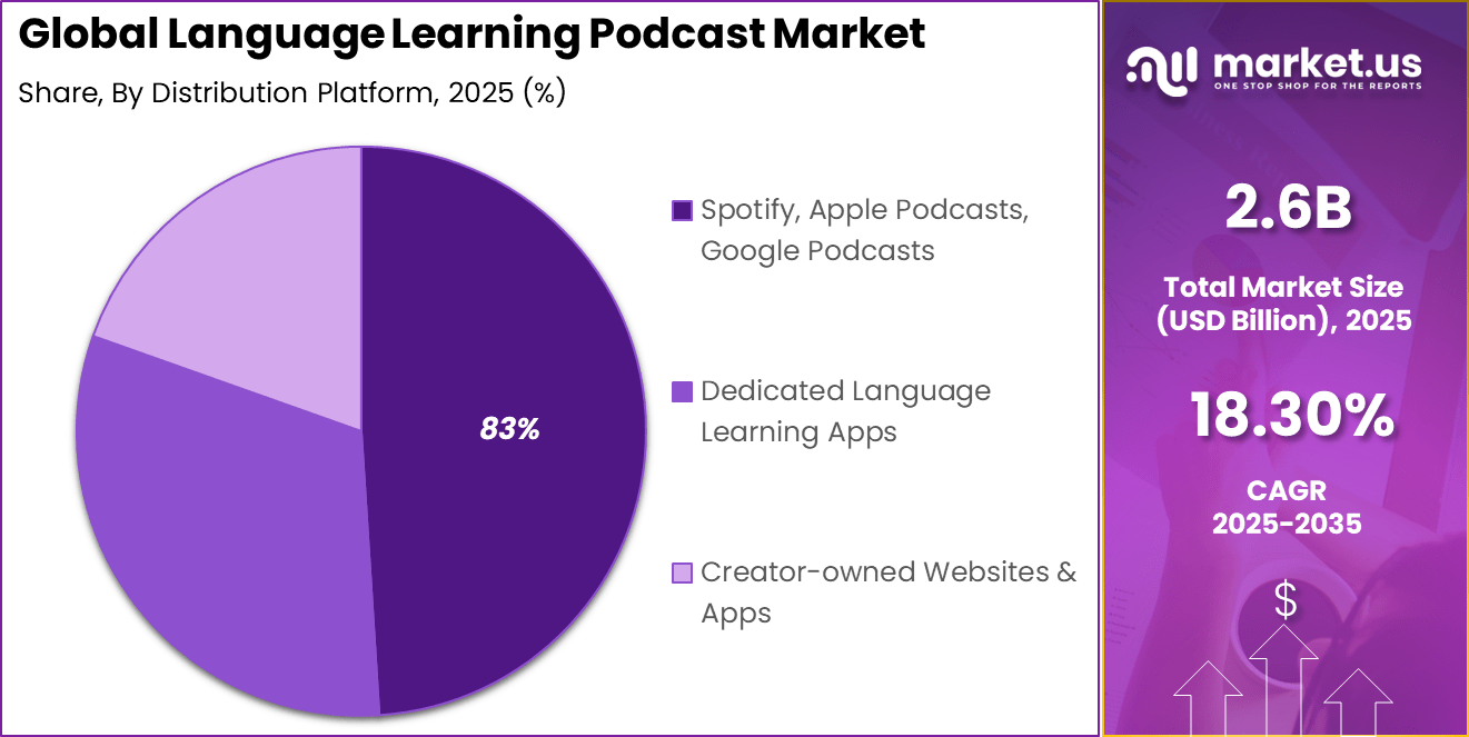 Language Learning Podcast Market Share