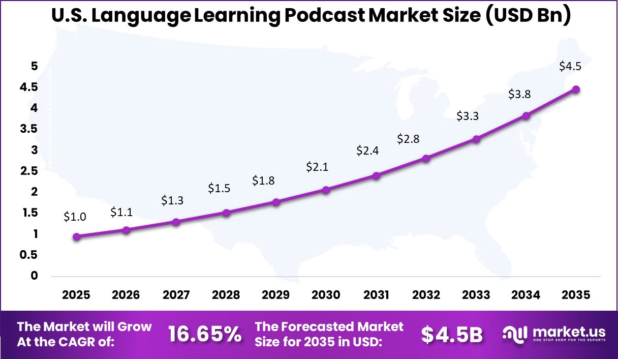 Language Learning Podcast Market Size