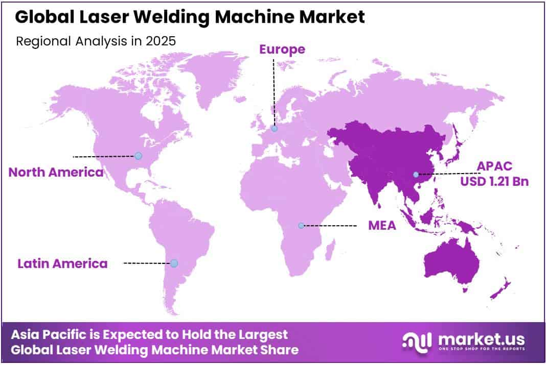 Laser Welding Machine Market Regional Analysis