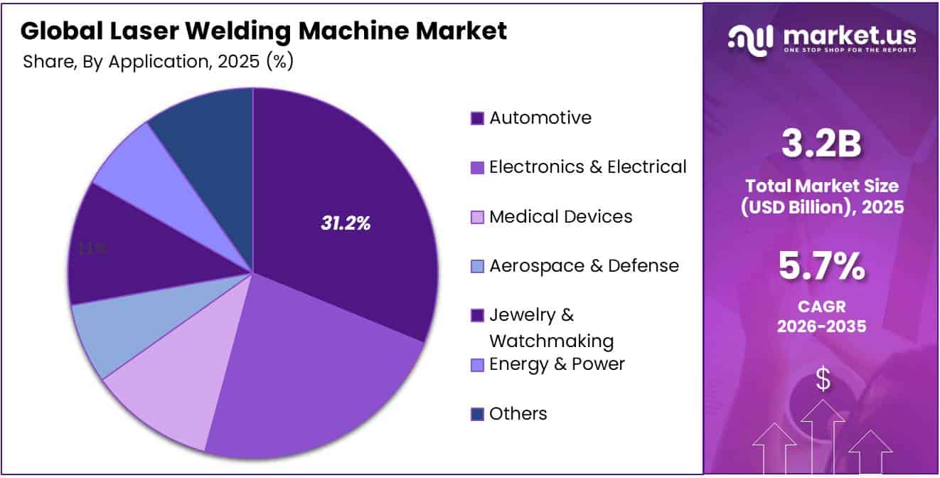 Laser Welding Machine Market Share Analysis Chart
