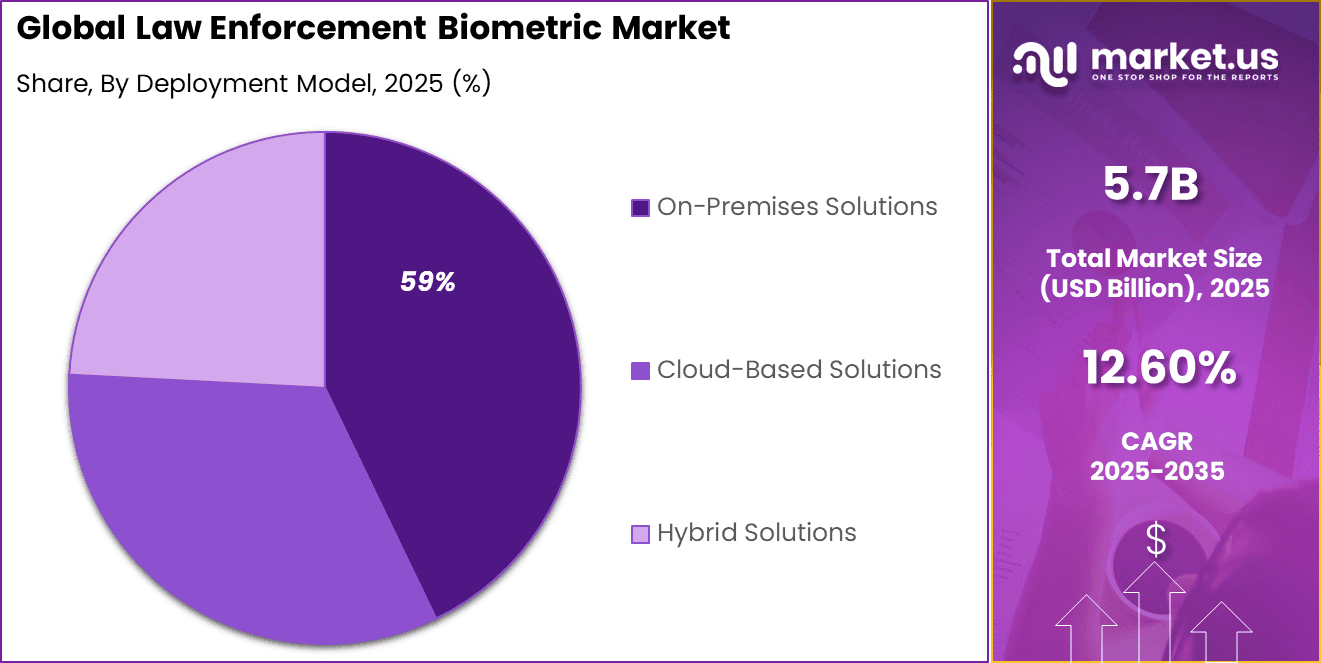 Law Enforcement Biometric Market Share