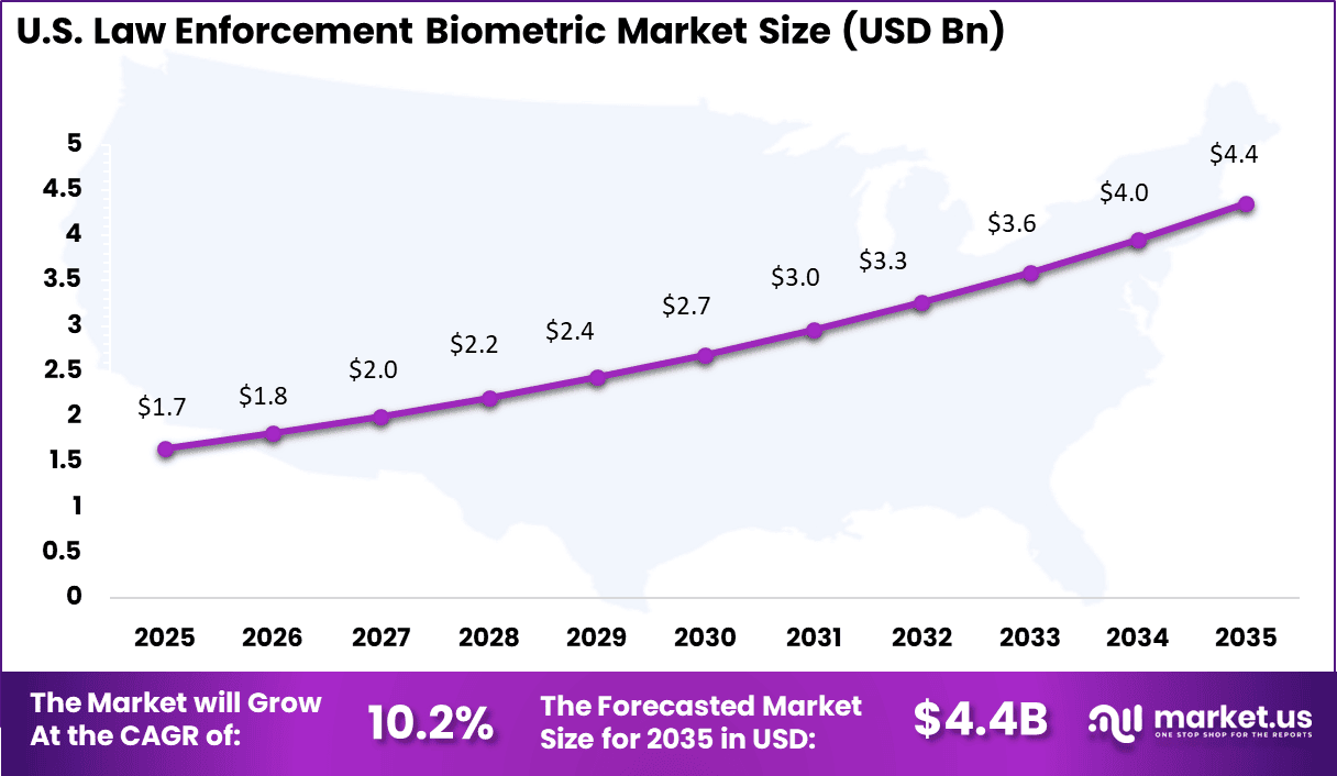 Law Enforcement Biometric Market Size
