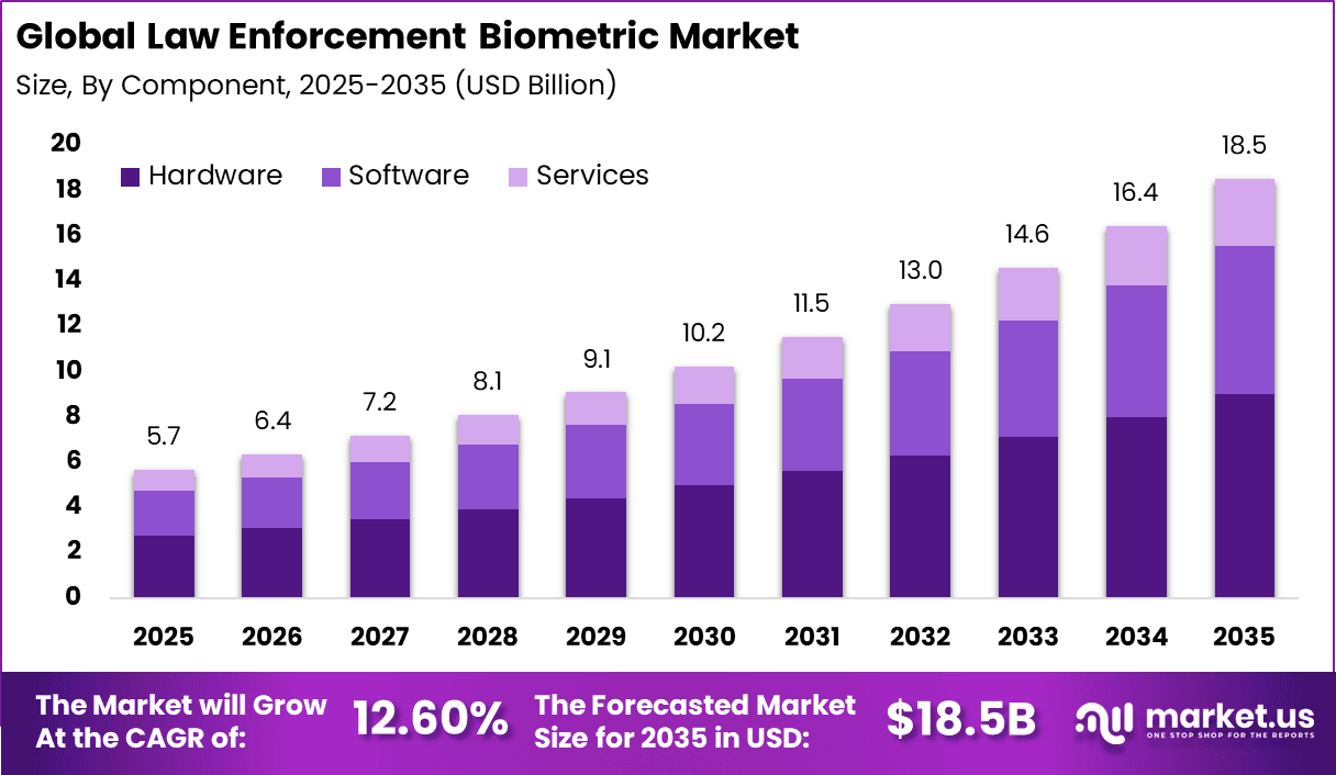 Law Enforcement Biometric Market